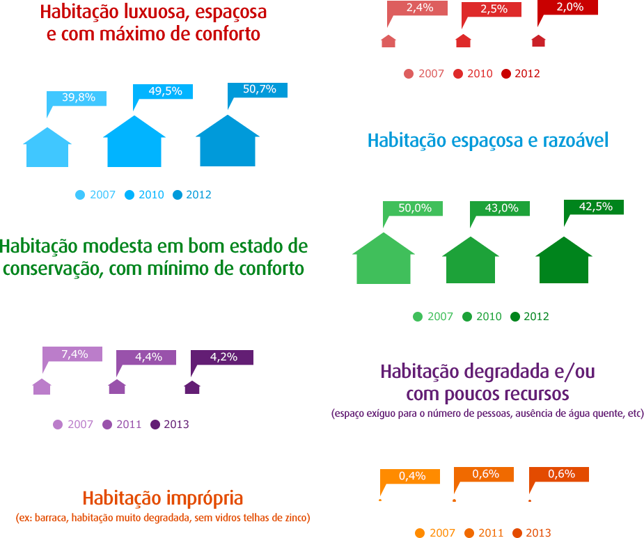 Habitação, Distribuição em 5 categorias em %