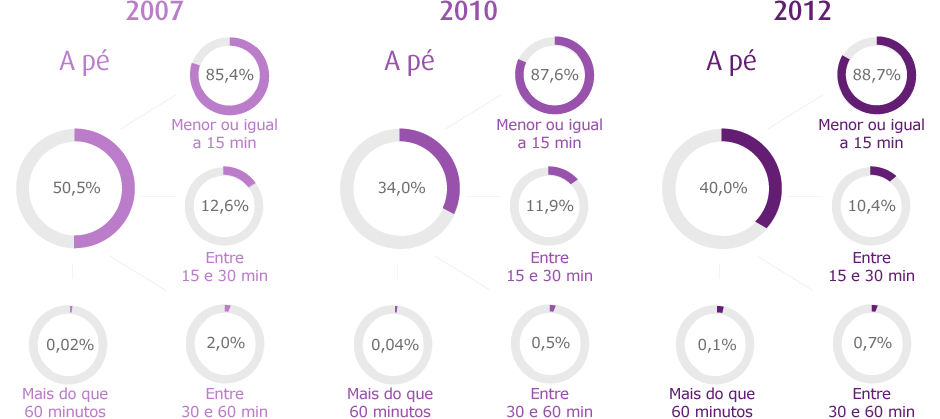 Proximidade e deslocação a pé