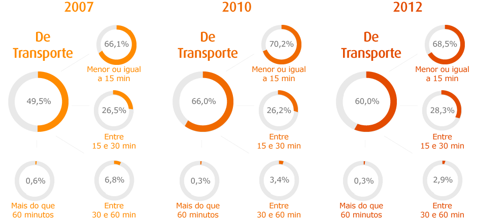 Proximidade e deslocação de transporte