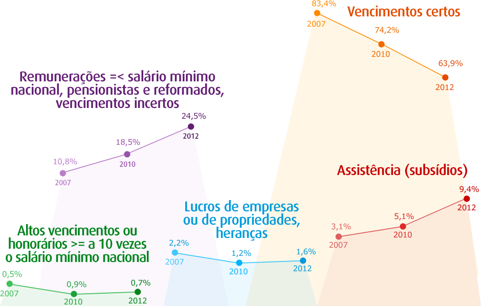 Rendimentos, Distribuição em 5 categorias em %