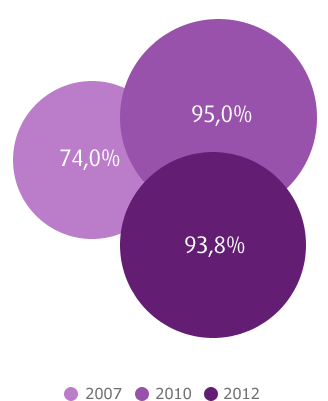 O aluno é assíduo?