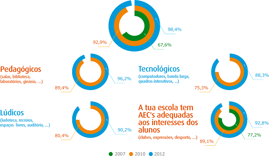 A tua escola tem os recursos educativos suficientes?
