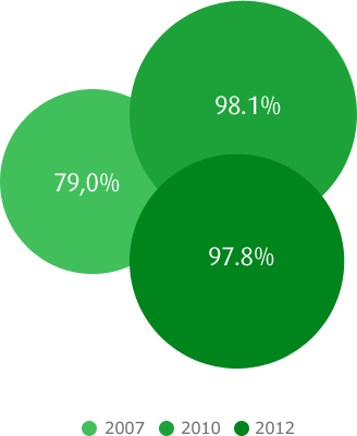 Sentes que o que aprendes na escola é útil para a tua vida futura?
