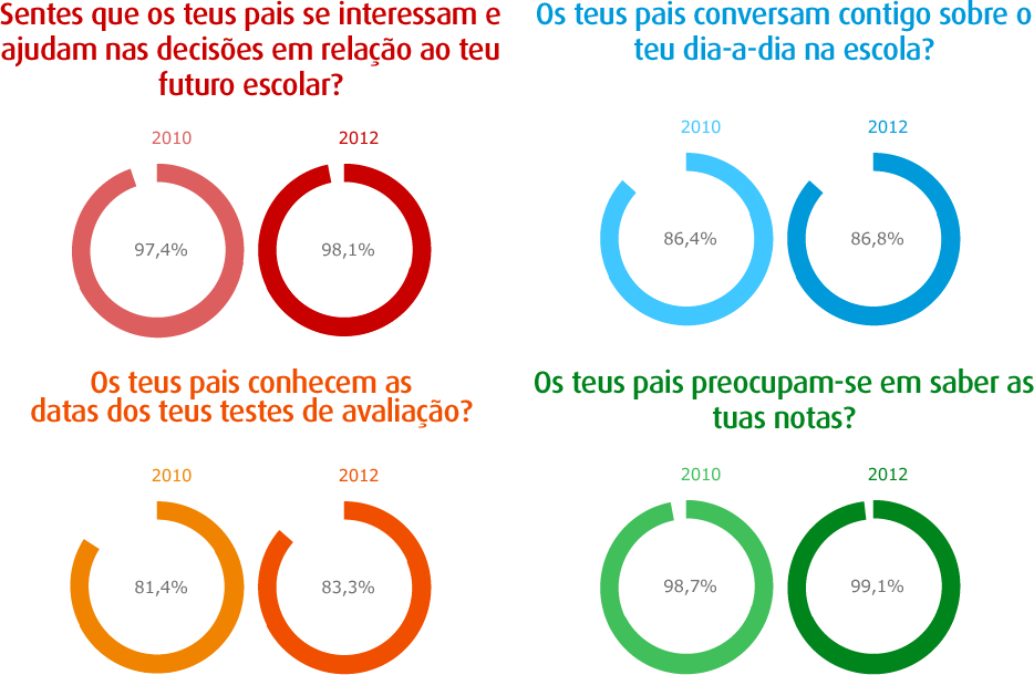 Apoio na educação e nas atividades escolares
