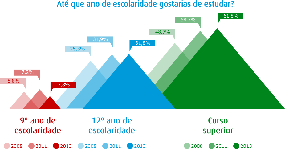 Expetativas escolares dos alunos