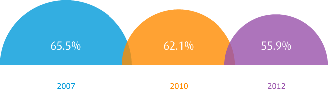 É habitual em casa lerem-se livros, jornais, revistas,…?