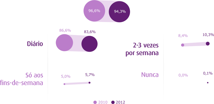 Em tua casa, o jantar em família é um hábito?