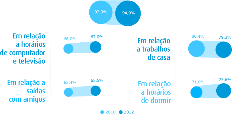 Em tua casa, existem regras que têm de ser cumpridas?